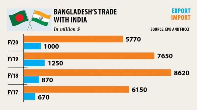 バングラデシュの輸出に損害を与えるインドの新しい税関規則