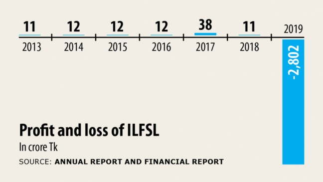 ILFSLは2,802crの損失に沈む