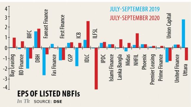 ほとんどのNBFIは利益の増加を見ています