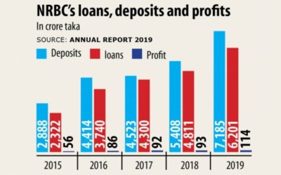 NRBC：IPOに行く12年ぶりの銀行