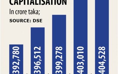 DSEの時価総額増加