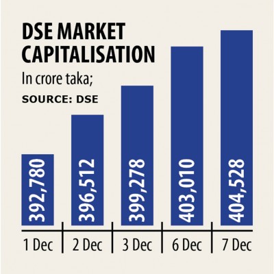 DSEの時価総額増加