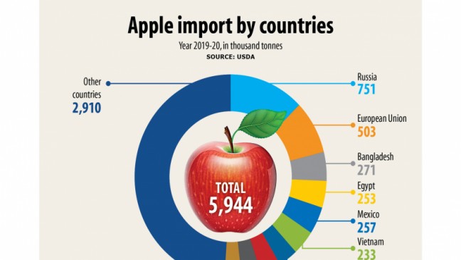 世界3位のリンゴ輸入国