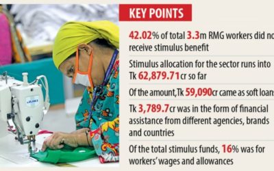 労働者の42％に支援届かず