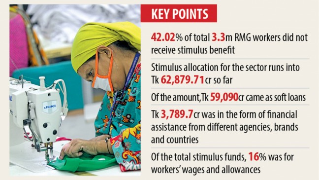 労働者の42％に支援届かず