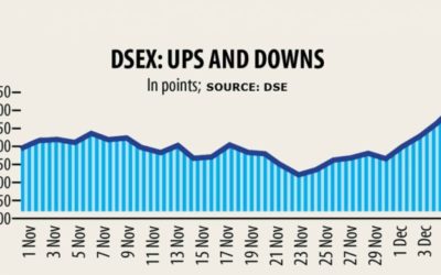 DSEキーインデックスが5,000ポイントを超える