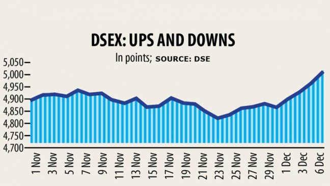 DSEキーインデックスが5,000ポイントを超える