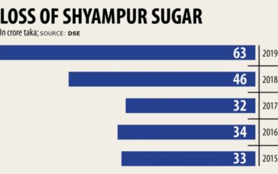 Shyampur Sugarの閉鎖により、株式投資家は急降下する