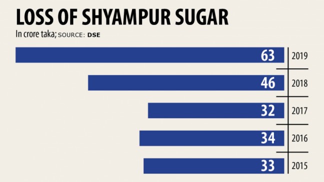 Shyampur Sugarの閉鎖により、株式投資家は急降下する