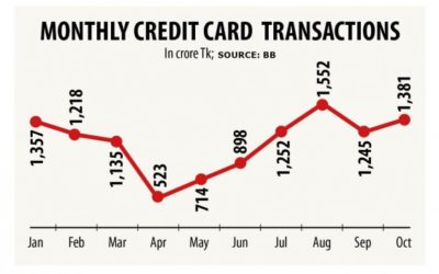 クレジットカードの使用がパンデミック前のレベルに戻る
