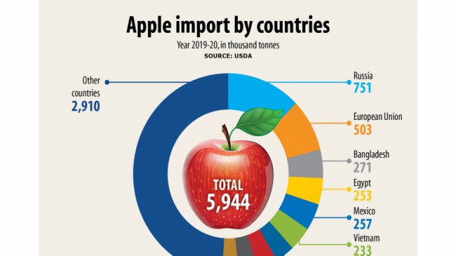 バングラデシュはリンゴへの大きな食欲を育んでいます