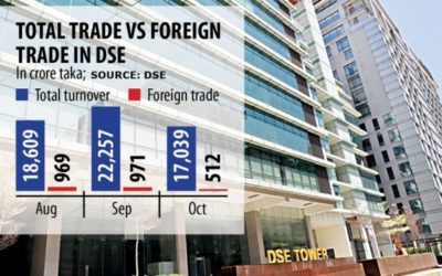 第二波が迫る中、外国人投資家はDSEに戻る