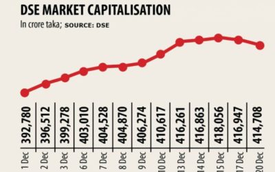 投資家が利益を上げると株価は下落する