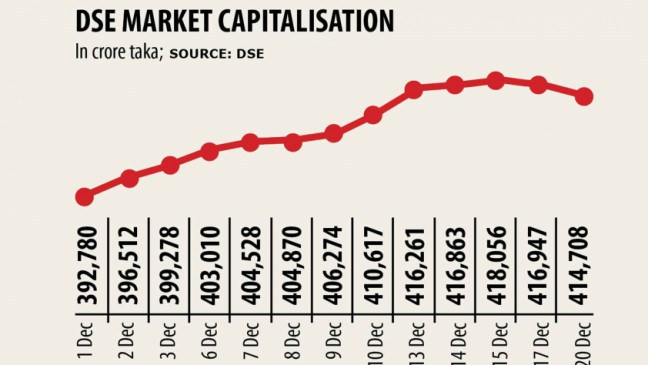 投資家が利益を上げると株価は下落する