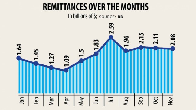 送金は3ヶ月連続で20億ドルに達する