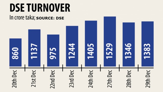 年末の楽観論の中で株価が上昇