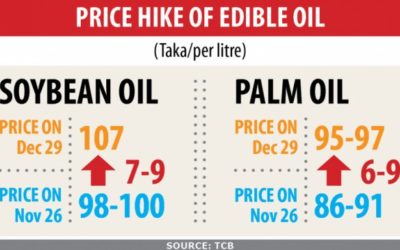 食用油価格の上昇