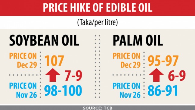 食用油価格の上昇