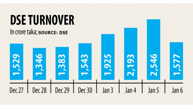 DSEの売上高は過去最高から急落