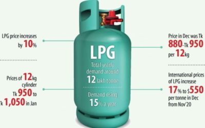LPG価格が上昇