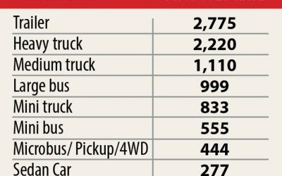 ダッカ-マワ-バンガ高速道路：道路省が料金を設定する委員会を設立