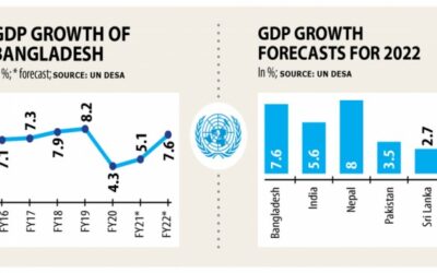 経済は来年度、高成長軌道に戻る：国連