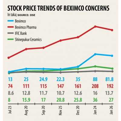 株価が下落し、ベキシムコの企業は利益確定の中で反発を終わらせる