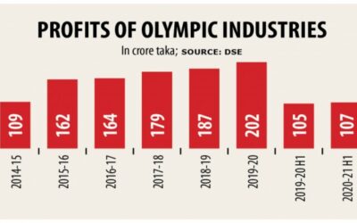オリンピック産業は収益性の低下を見ている