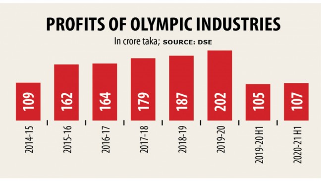 オリンピック産業は収益性の低下を見ている