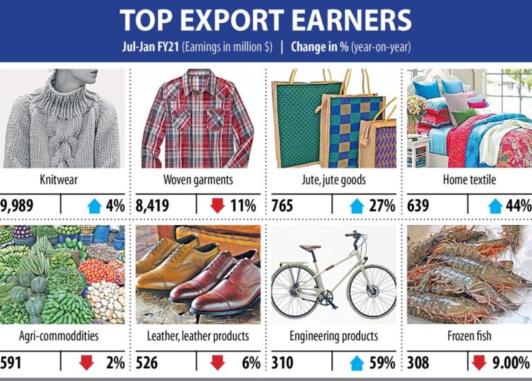 1月の輸出5％減