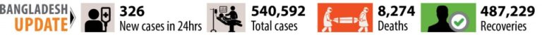 8人死亡326人感染