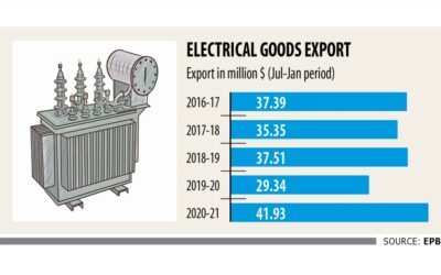 電化製品の輸出急増