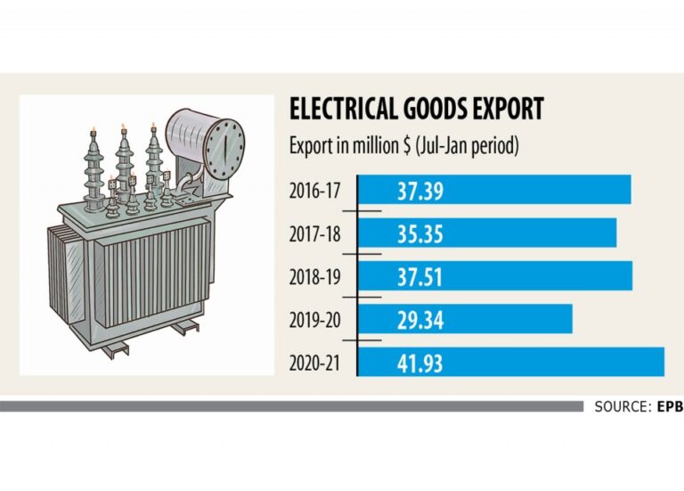 電化製品の輸出急増