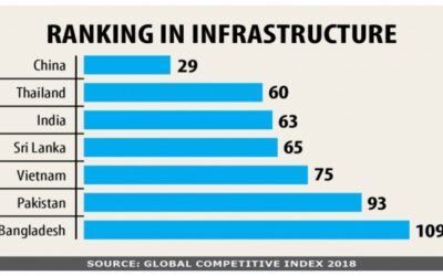 インフラストラクチャ、ビジネス環境を改善して競争力を維持する