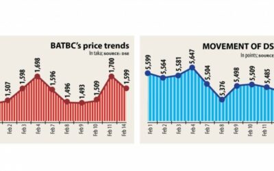 BATBCが株価指数の低下をリード