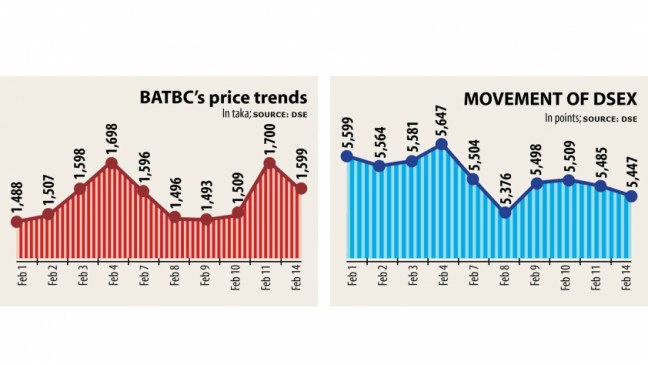 BATBCが株価指数の低下をリード