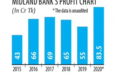 MidlandBankが株式市場からTk70crを調達するために公開する