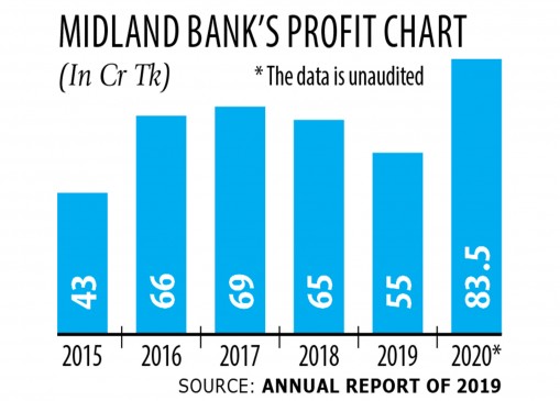 MidlandBankが株式市場からTk70crを調達するために公開する