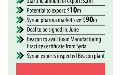 ビーコンはシリアに500万ドルの医薬品を出荷する可能性があります