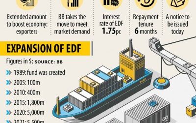 輸出開発資金が55億ドルに調達