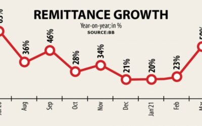 送金9カ月で35％増加