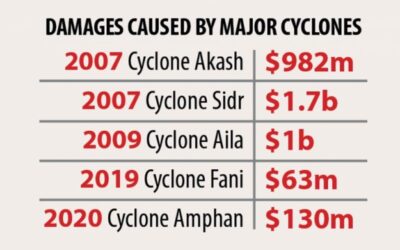 サイクロンによる被害、高潮：壊れやすい堤防が命を危険にさらす