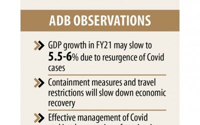 ADBは第2波の成長予測を削減