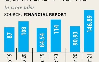 Beximcoは各ワクチン投与量から77タカの利益を上げています