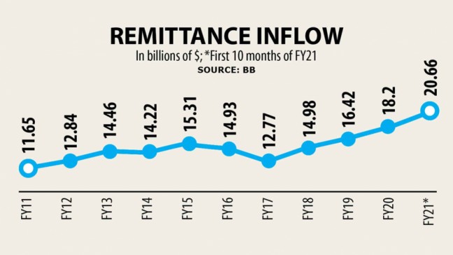 10か月で200億ドルを超える送金