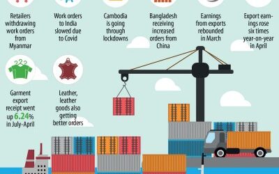 インド、ミャンマーの危機が輸出注文をバングラデシュに転用