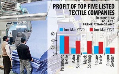 繊維会社は利益の減少を見つめている