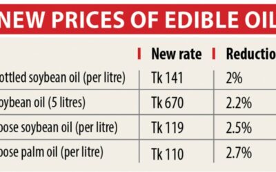 食用油の価格が1リットルあたり141タカに値下げ