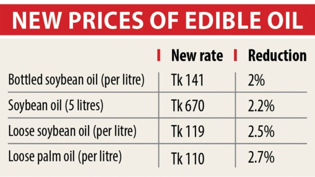 食用油の価格が1リットルあたり141タカに値下げ