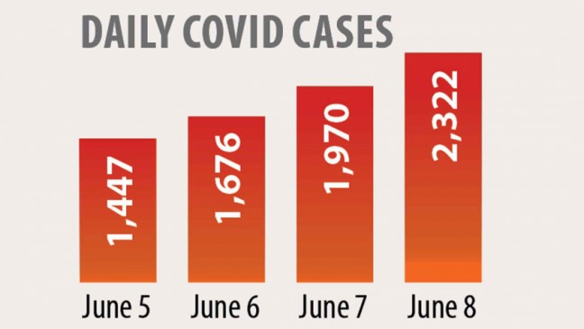 毎日のCovid事件、死亡者数が再び急増